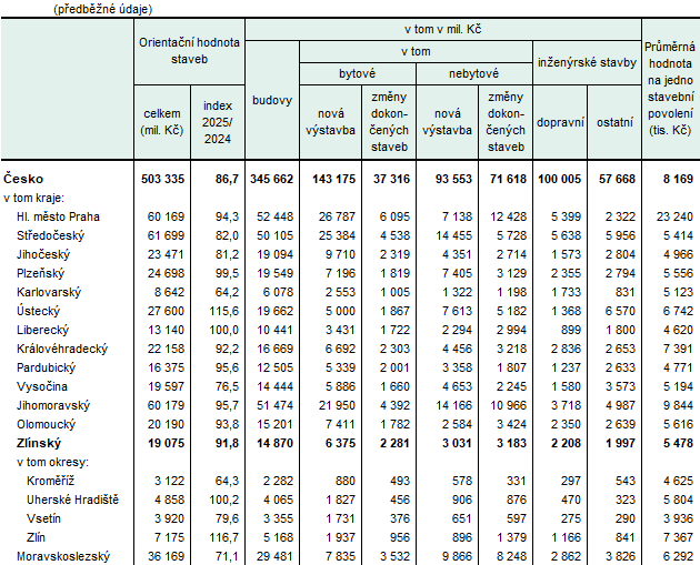 Tabulka 2: Orientační hodnota staveb, na které byla vydána stavební povolení, v krajích Česka a okresech Zlínského kraje v roce 2025