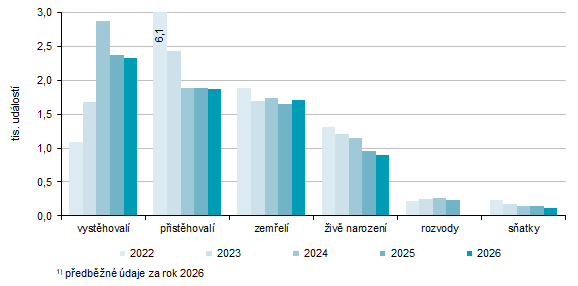 Graf 2: Vývoj vybraných demografických ukazatelů ve Zlínském kraji v 1. čtvrtletí