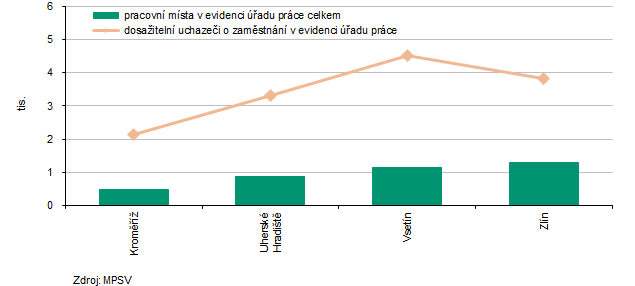 Graf 4: Počet pracovních míst a uchazečů o zaměstnání v okresech Zlínského kraje k 31.10.2025