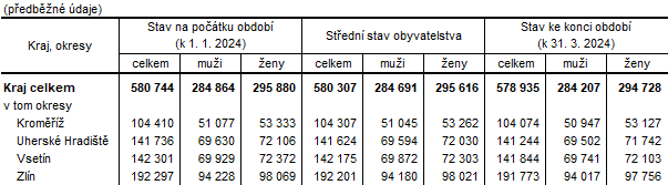 Tabulka 1:Počet obyvatel ve Zlínském kraji a jeho okresech v 1. čtvrtletí 2024