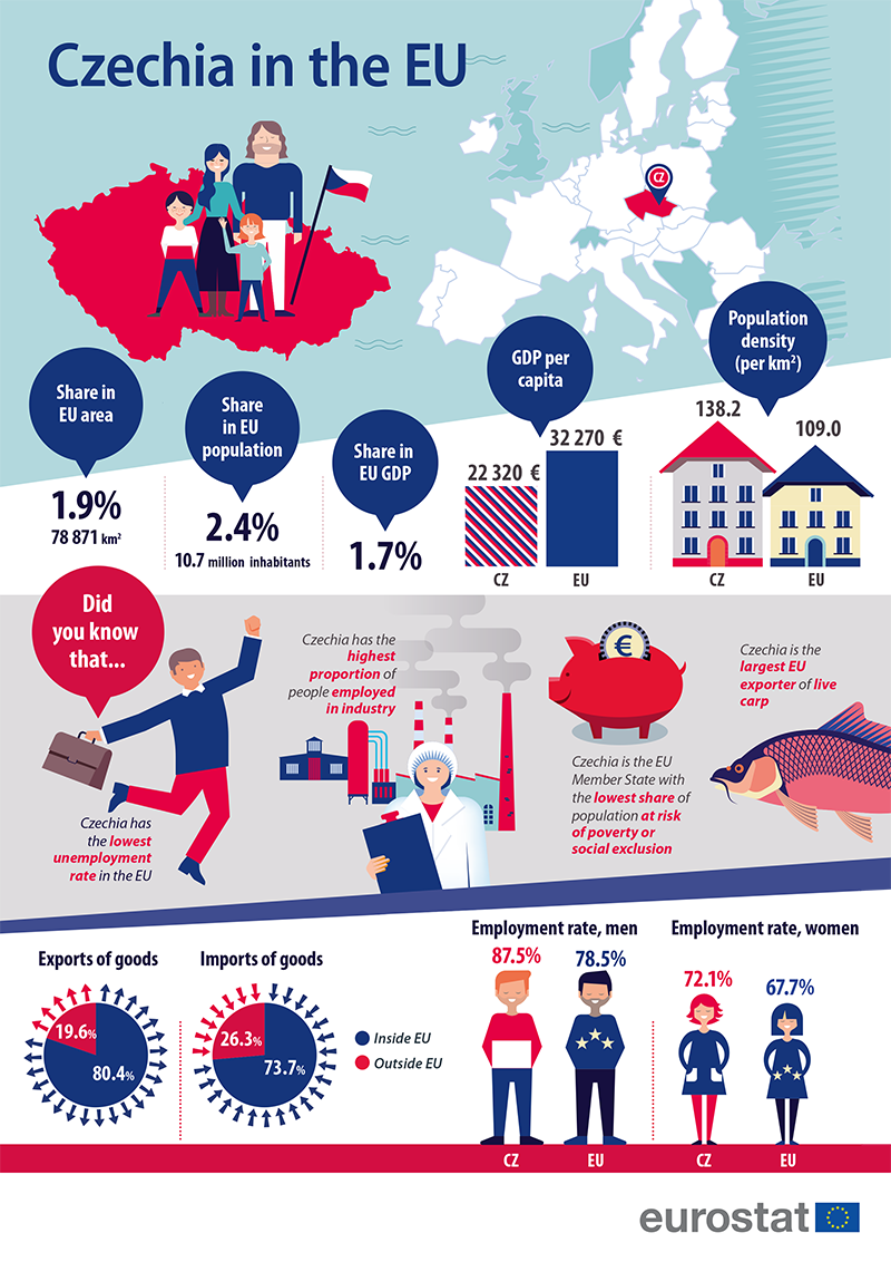 Czechia in the EU
