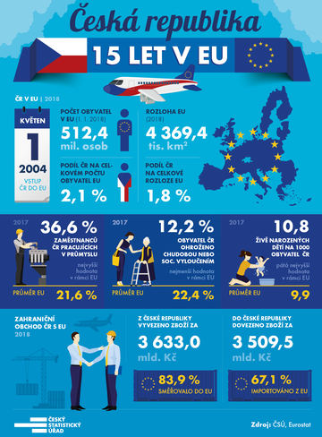 15 let České republiky v EU