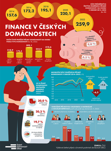 Finance v českých domácnostech