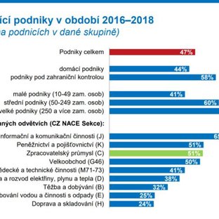 Polovina českých firem dokáže inovovat