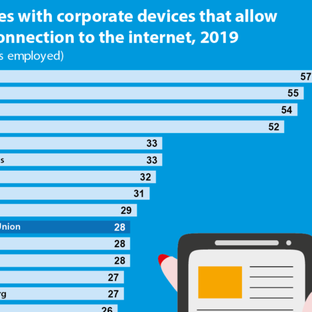 Stále více zaměstnanců v EU používá firemní mobilní zařízení