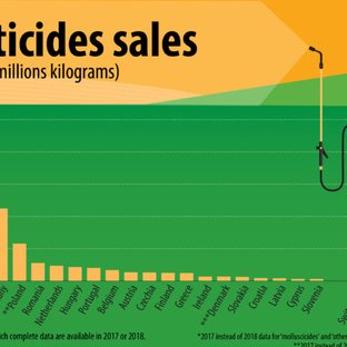 Prodej pesticidů v Česku v celoevropském srovnání klesá