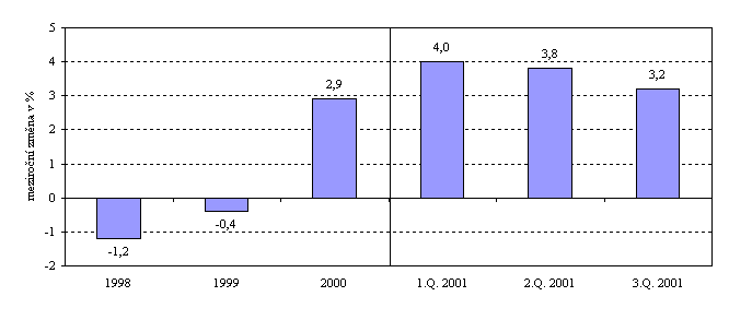 Míra hospodářského růstu
