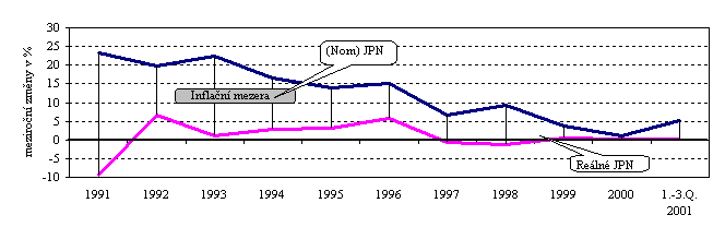 Vývoj jednotkových pracovních nákladů