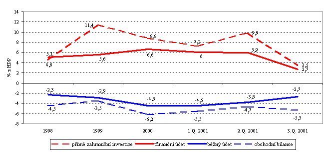 Vztah běžného a finančního účtu v souhrnné platební bilanci
